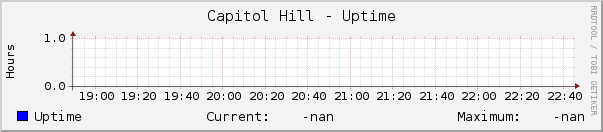 Capitol Hill - Uptime