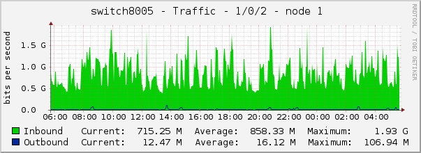 switch8005 - Traffic - 1/0/2 - node 1 