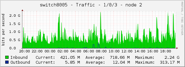 switch8005 - Traffic - 1/0/3 - node 2 