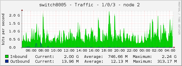 switch8005 - Traffic - 1/0/3 - node 2 