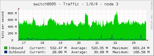 switch8005 - Traffic - 1/0/4 - node 3 