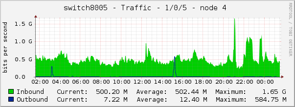 switch8005 - Traffic - 1/0/5 - node 4 
