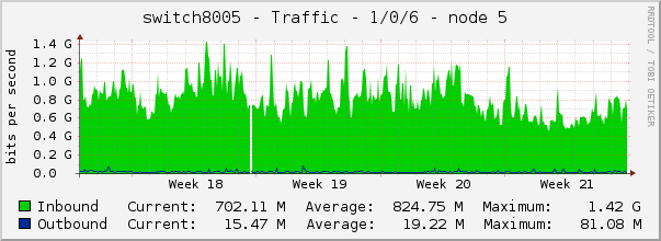 switch8005 - Traffic - 1/0/6 - node 5 
