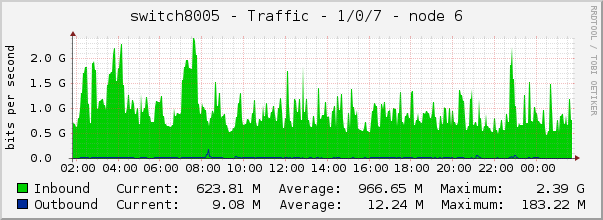 switch8005 - Traffic - 1/0/7 - node 6 