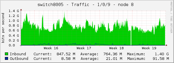 switch8005 - Traffic - 1/0/9 - node 8 