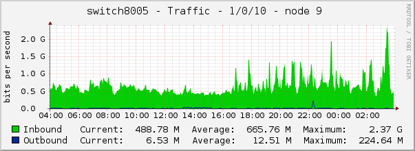 switch8005 - Traffic - 1/0/10 - node 9 