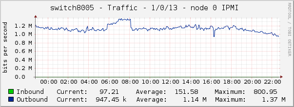 switch8005 - Traffic - 1/0/13 - node 0 IPMI 