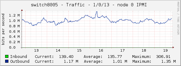 switch8005 - Traffic - 1/0/13 - node 0 IPMI 