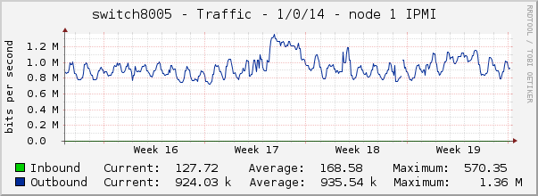 switch8005 - Traffic - 1/0/14 - node 1 IPMI 