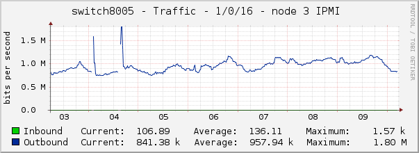 switch8005 - Traffic - 1/0/16 - node 3 IPMI 