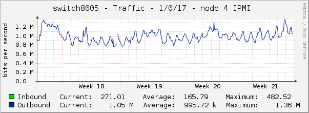 switch8005 - Traffic - 1/0/17 - node 4 IPMI 