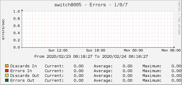 switch8005 - Errors - 1/0/7