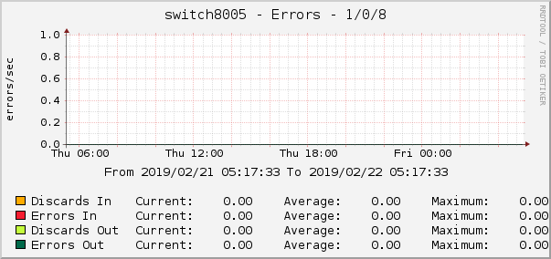 switch8005 - Errors - 1/0/8