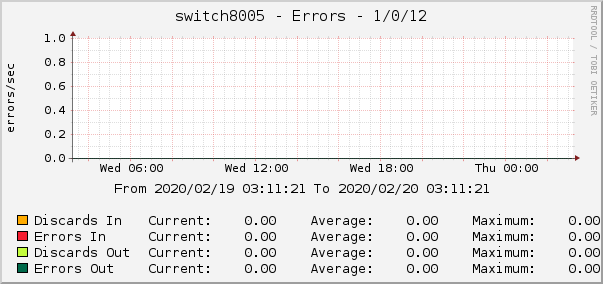 switch8005 - Errors - 1/0/12