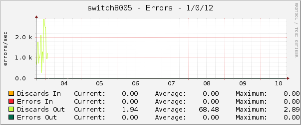 switch8005 - Errors - 1/0/12