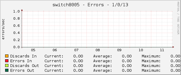 switch8005 - Errors - 1/0/13