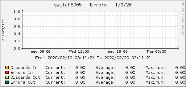 switch8005 - Errors - 1/0/20