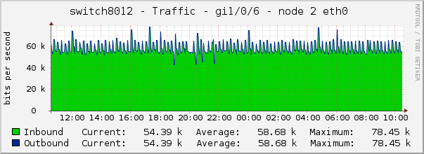switch8012 - Traffic - gi1/0/6 - node 2 eth0 