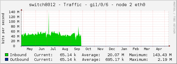 switch8012 - Traffic - lo0 - |query_ifAlias| 