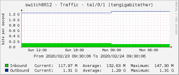 switch8012 - Traffic - |query_ifName| (|query_ifDescr|)