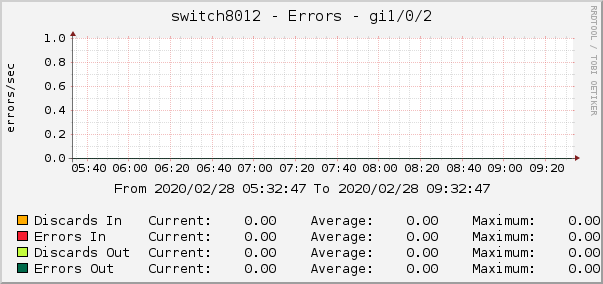 switch8012 - Errors - |query_ifName|