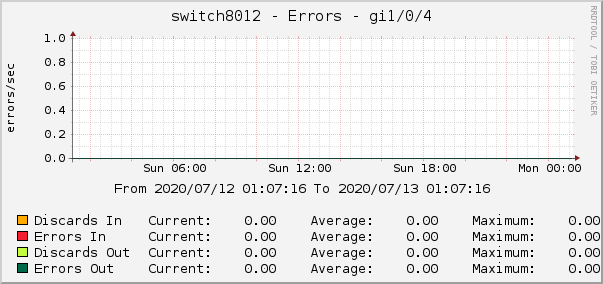 switch8012 - Errors - lsi