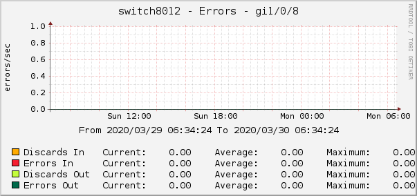 switch8012 - Errors - gre