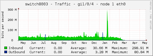 switch8003 - Traffic - lsi - |query_ifAlias| 
