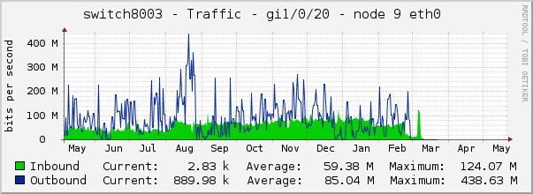switch8003 - Traffic - |query_ifName| - |query_ifAlias| 