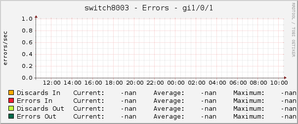 switch8003 - Errors - |query_ifName|