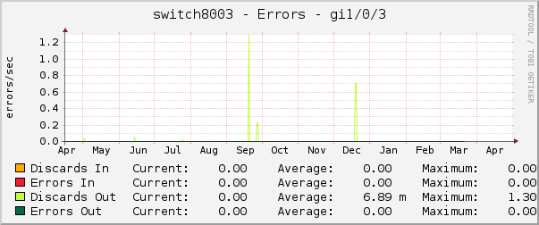 switch8003 - Errors - Gi1/0/3