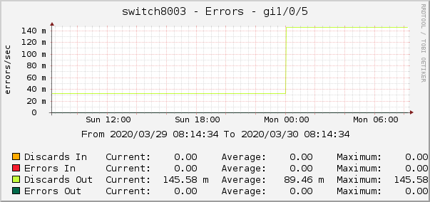switch8003 - Errors - dsc