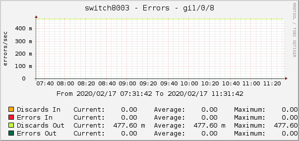 switch8003 - Errors - gre