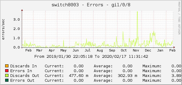 switch8003 - Errors - gre