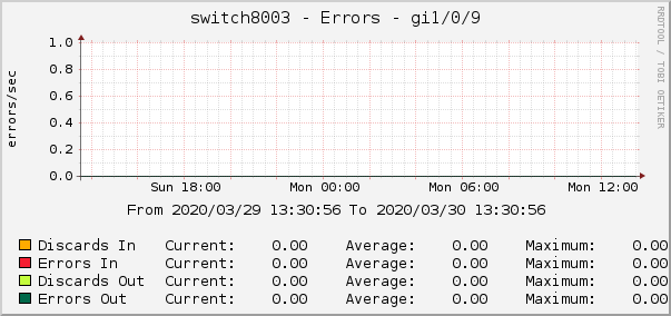 switch8003 - Errors - ipip