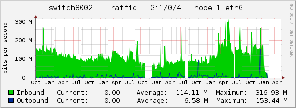 switch8002 - Traffic - lsi - |query_ifAlias| 