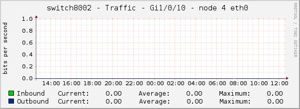 switch8002 - Traffic - pime - |query_ifAlias| 