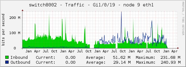 switch8002 - Traffic - |query_ifName| - |query_ifAlias| 