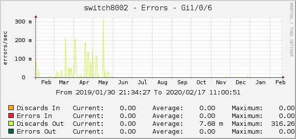 switch8002 - Errors - lo0