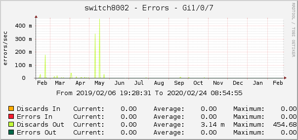 switch8002 - Errors - tap