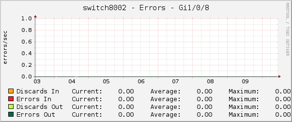 switch8002 - Errors - gre