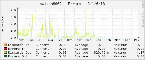 switch8002 - Errors - em0.0