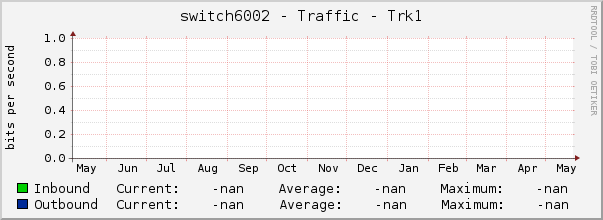 switch6002 - Traffic - Trk1