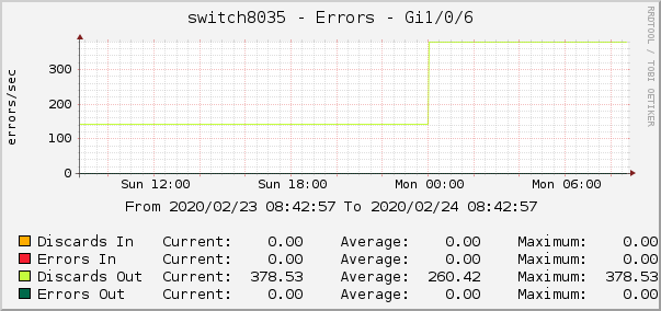 switch8035 - Errors - lo0
