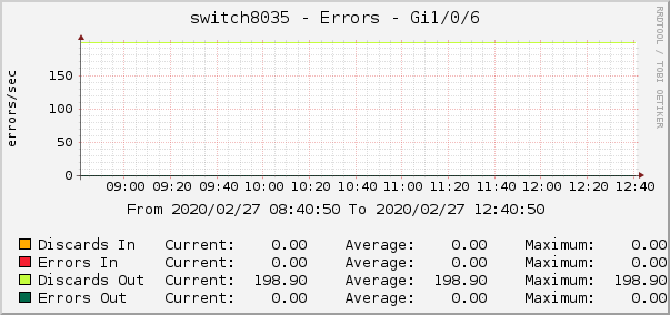 switch8035 - Errors - lo0