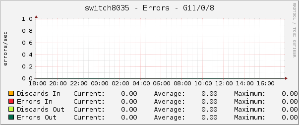 switch8035 - Errors - gre