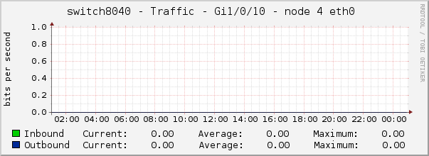 switch8040 - Traffic - gi1/0/10 - node 4 eth0 