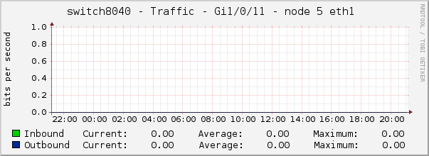 switch8040 - Traffic - gi1/0/11 - node 5 eth1 