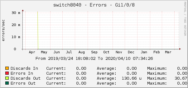 switch8040 - Errors - gre