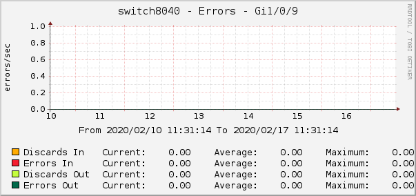 switch8040 - Errors - ipip